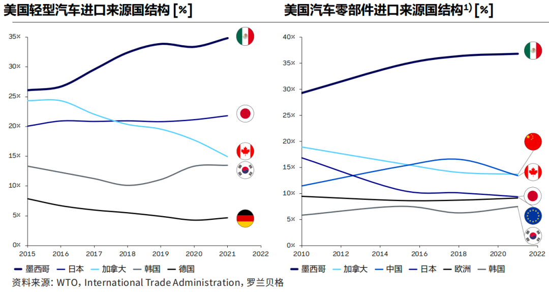 墨西哥一直被定位为与美国汽车外贸相关度最高的企业 墨西哥一直被定位为与美国汽车外贸相关度最高的企业