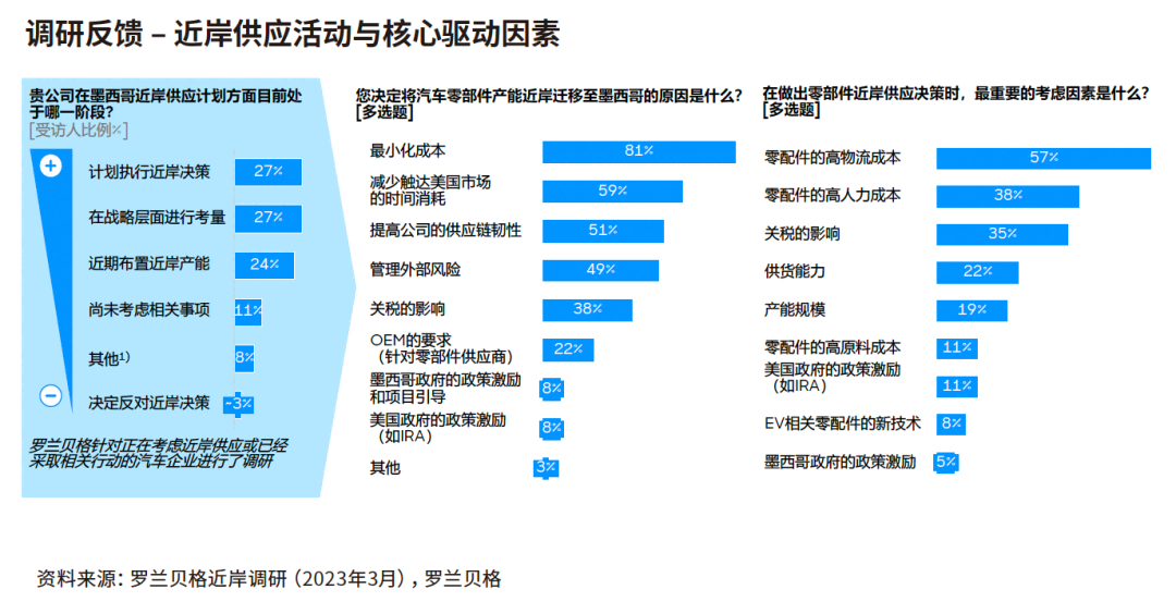 78%的受访企业已经执行、正在进行或正在评估建立墨西哥近岸供应中心的相关举措 78%的受访企业已经执行、正在进行或正在评估建立墨西哥近岸供应中心的相关举措