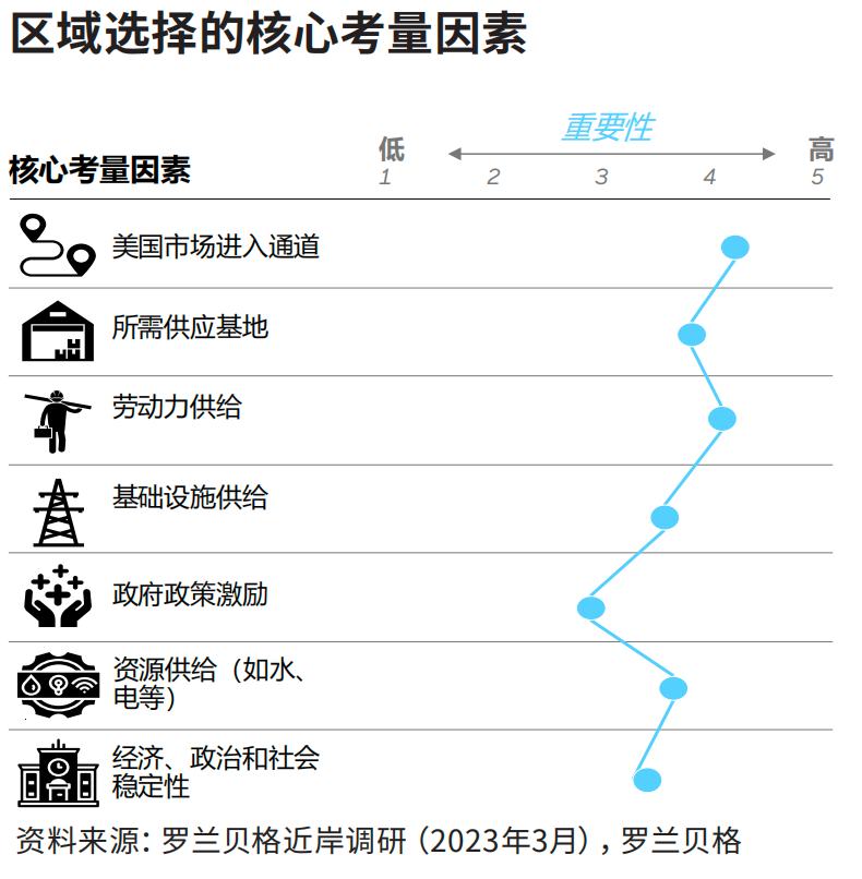 物流、劳动力和土地供应成为企业墨西哥建厂选址的首要考虑要素 物流、劳动力和土地供应成为企业墨西哥建厂选址的首要考虑要素