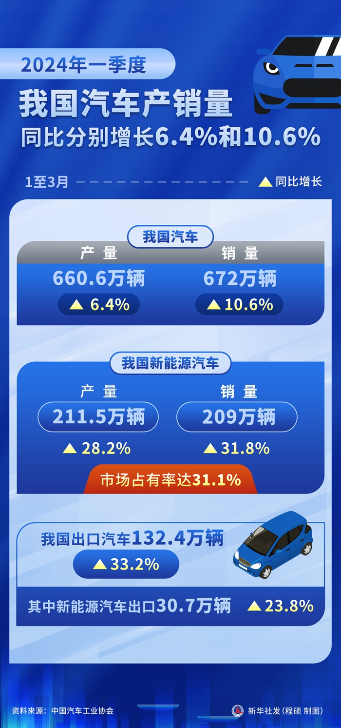 中国一季度汽车产销量均超660万辆 中国一季度汽车产销量均超660万辆