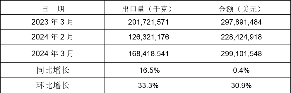 2024年3月同比、环比出口情况 2024年3月同比、环比出口情况