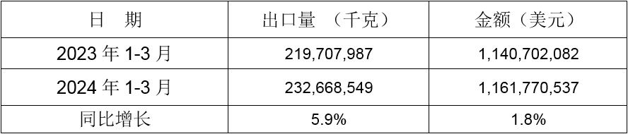 2024年1-3月同比出口情况 2024年1-3月同比出口情况