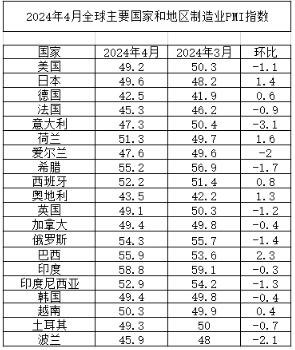 2024年4月全球主要国家和地区制造业PII指数 2024年4月全球主要国家和地区制造业PII指数