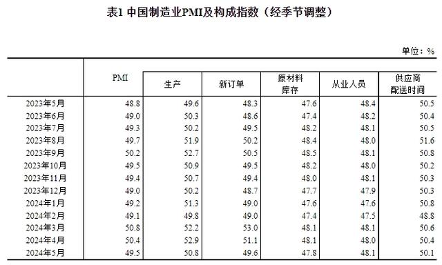 制造业企业用工景气度略有回升 制造业企业用工景气度略有回升