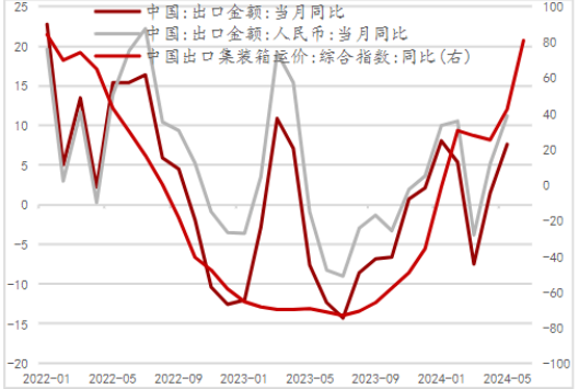年初以来出口景气度稳步改善 年初以来出口景气度稳步改善