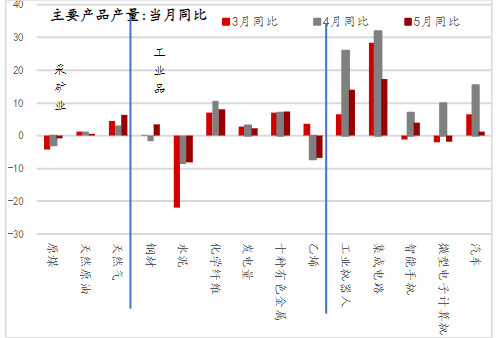 工业品生产保持旺盛 工业品生产保持旺盛