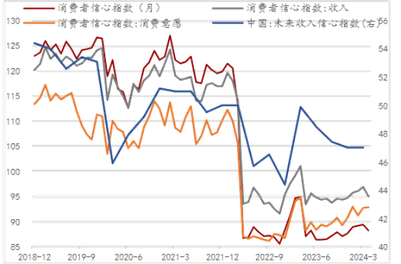 居民消费信心尚未修复,收入信心转弱 居民消费信心尚未修复,收入信心转弱