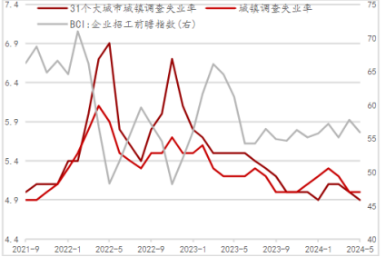 失业率逐步下行 失业率逐步下行
