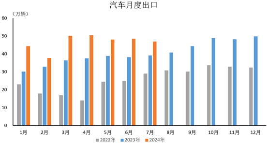 汽车出口同比呈两位数增长 汽车出口同比呈两位数增长