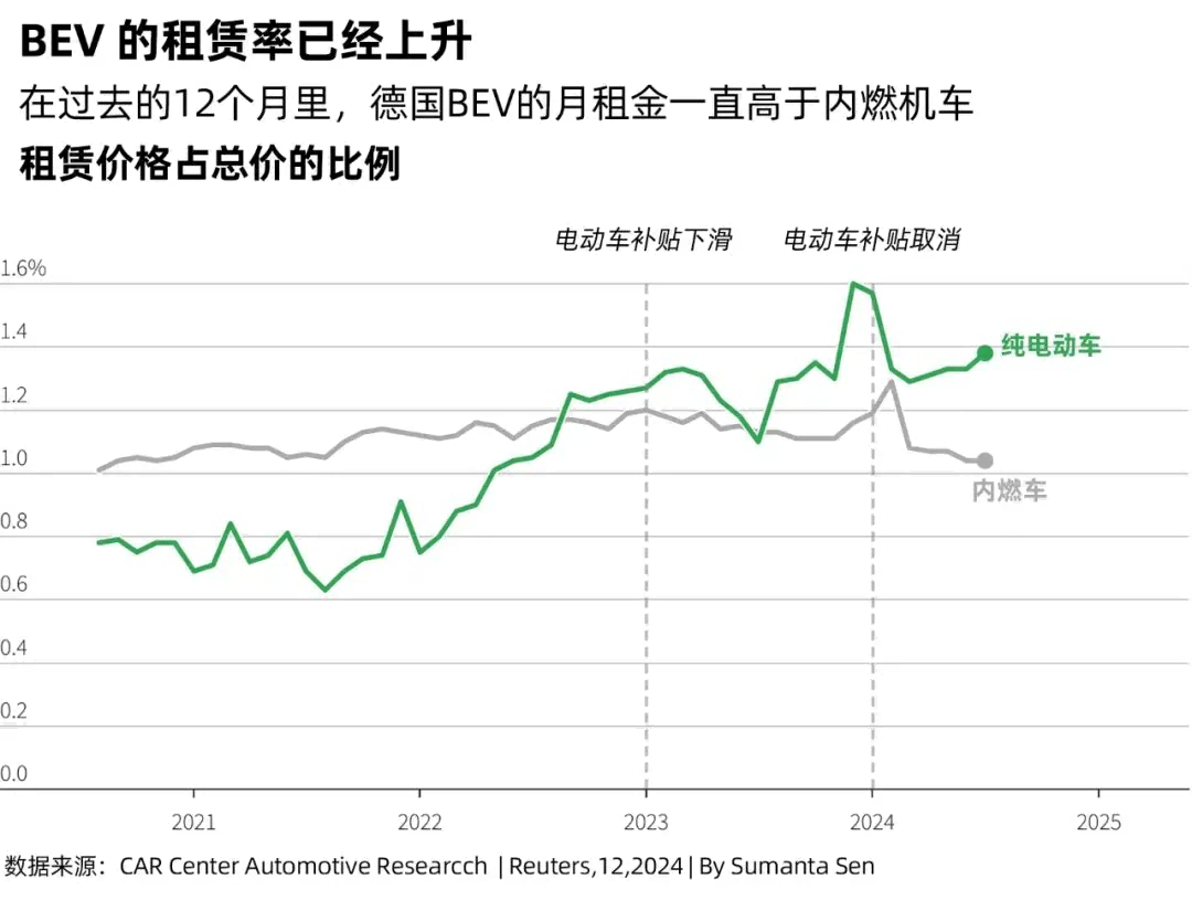 在过去的12个月里，德国BEV的月租金一直高于内燃机车租赁价格占总价的比例