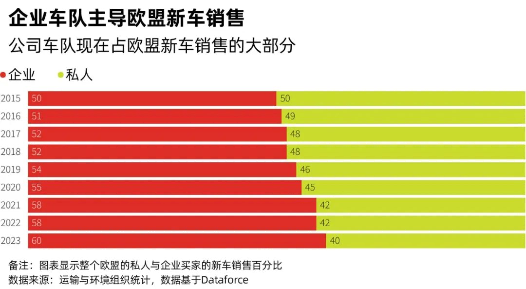 公司车队现在占欧盟新车销售的大部分 公司车队现在占欧盟新车销售的大部分