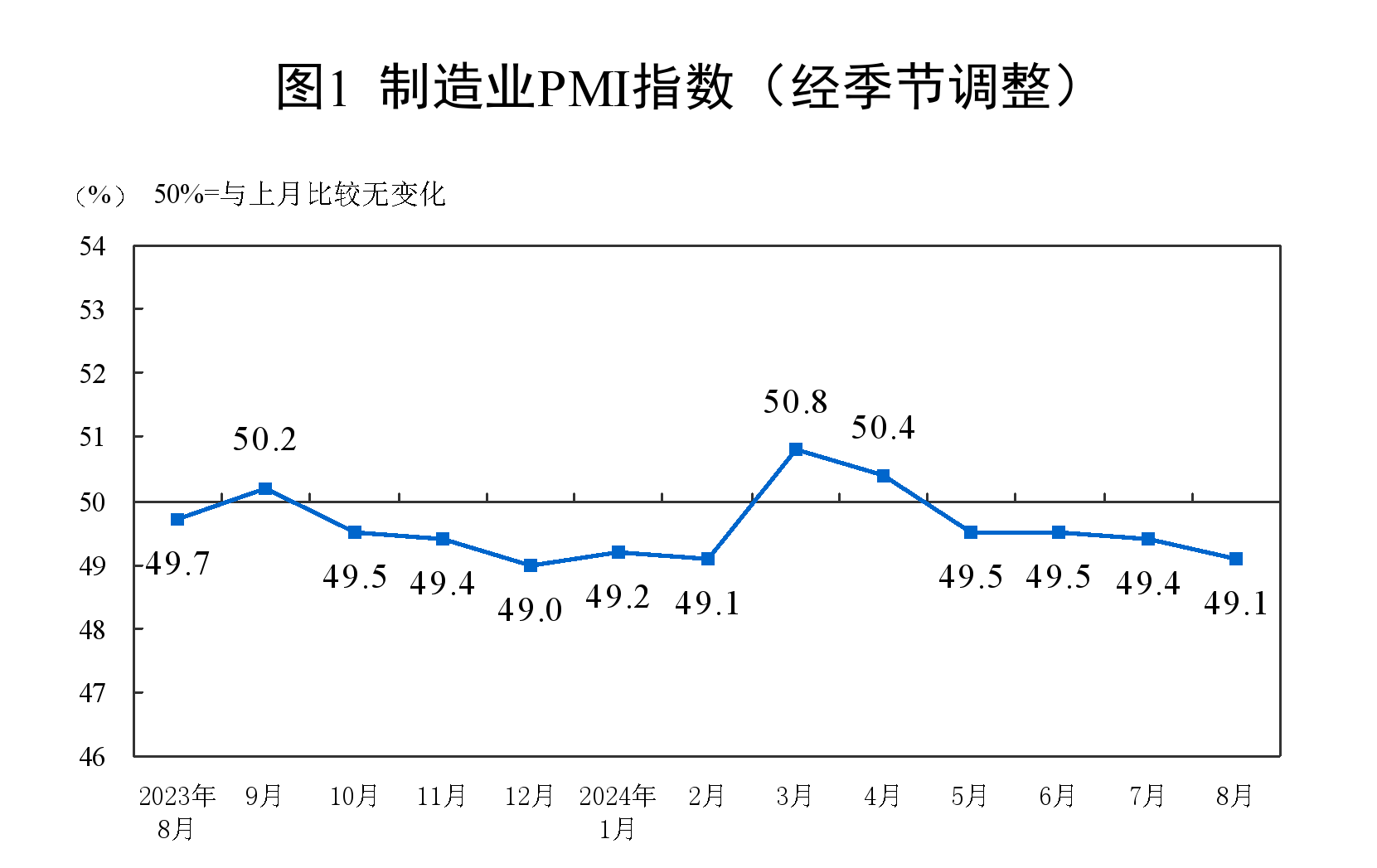 制造业采购经理指数(PMI)为49.1% 制造业采购经理指数(PMI)为49.1%