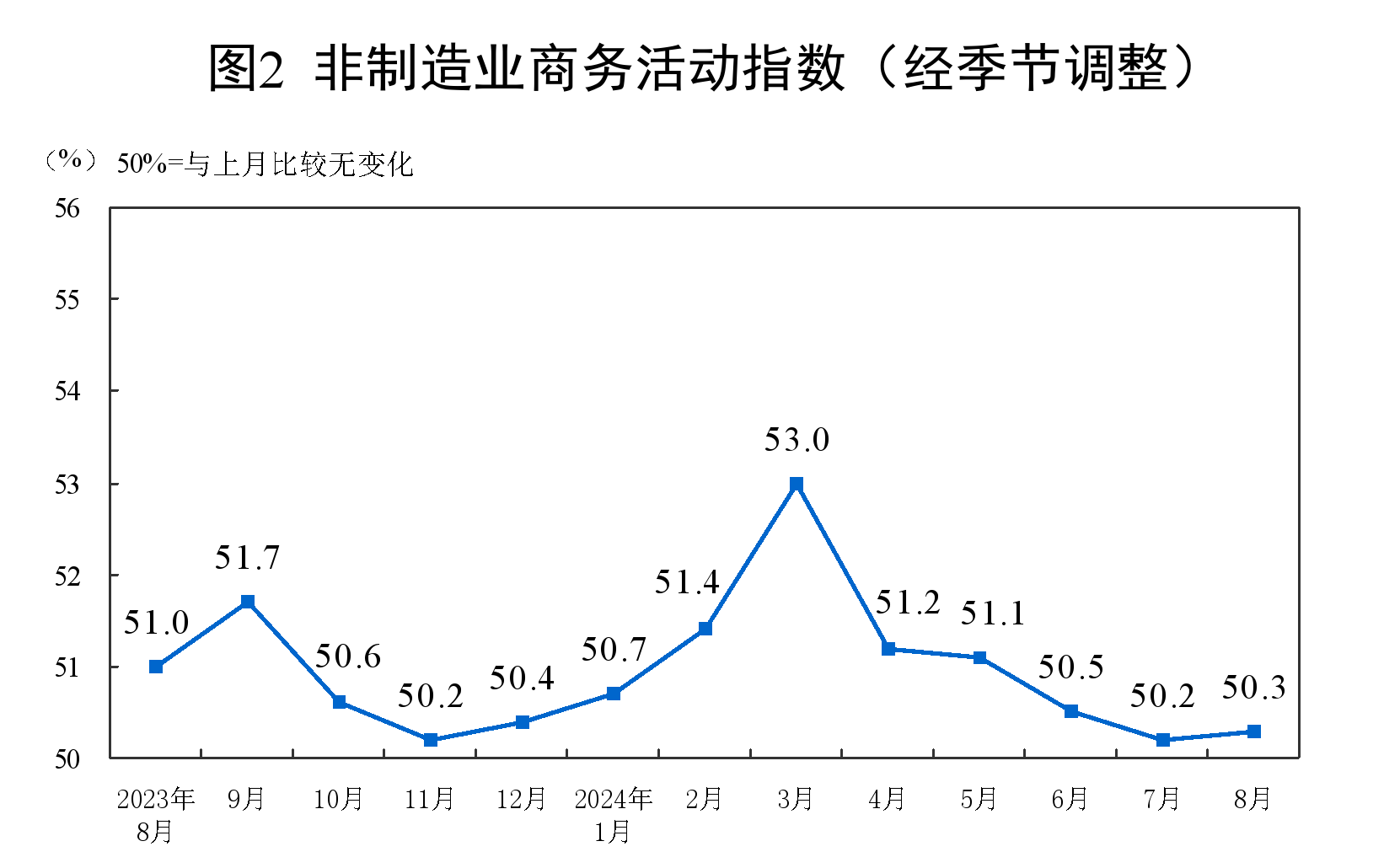 非制造业商务活动指数 非制造业商务活动指数