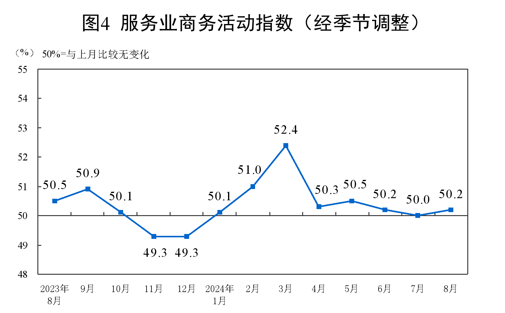 服务业商务活动指数 服务业商务活动指数