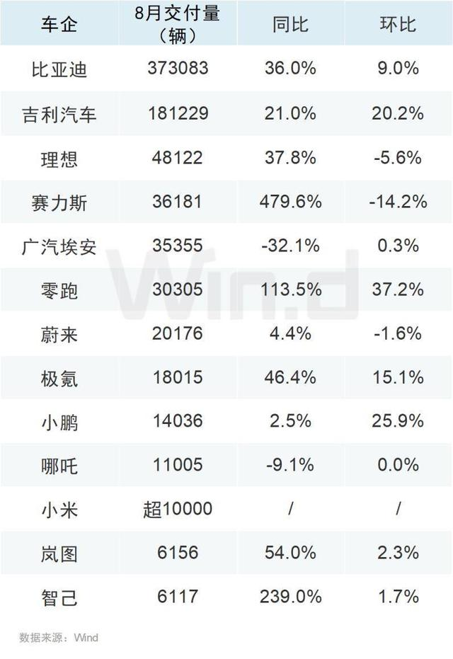 8月车企成绩单出炉,比亚迪再创新高 8月车企成绩单出炉,比亚迪再创新高