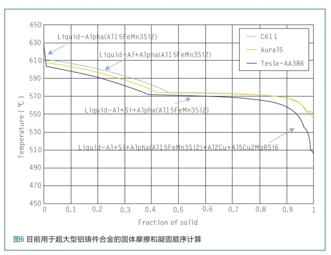 目前用于超大型铝铸件合金的固体摩擦和凝固顺序计算 目前用于超大型铝铸件合金的固体摩擦和凝固顺序计算