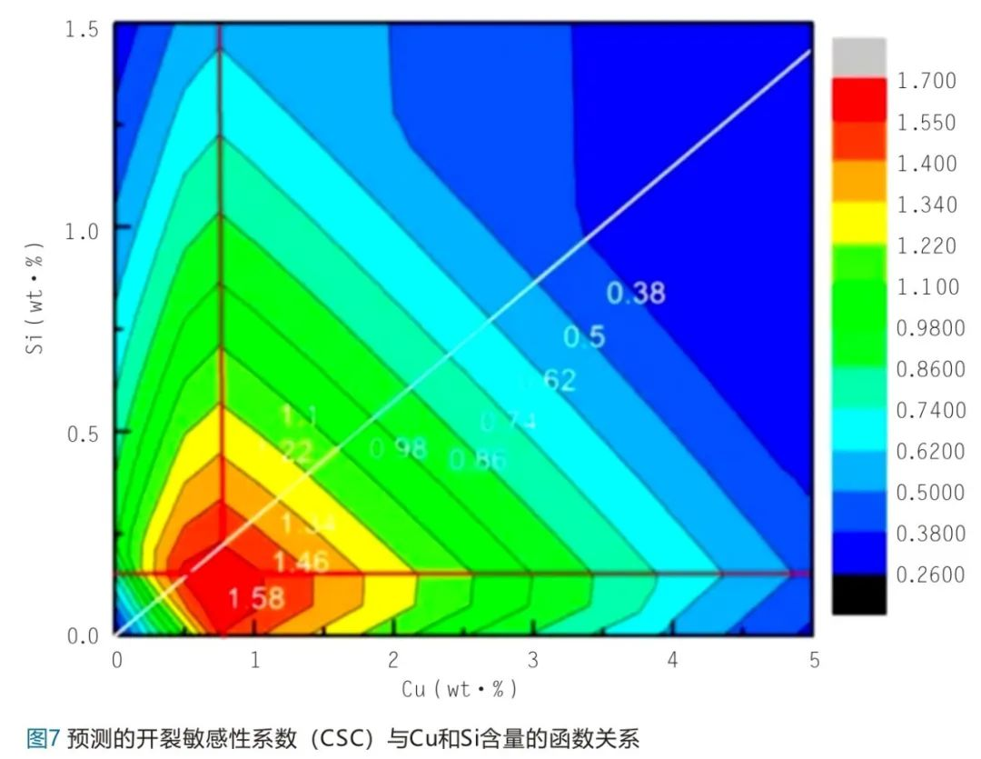 预测的开裂敏感性系数(CSC)与Cu和Si含量的函数关系 预测的开裂敏感性系数(CSC)与Cu和Si含量的函数关系