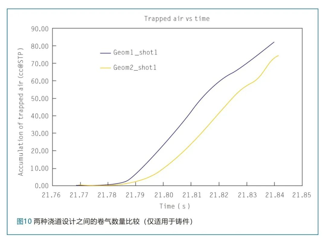 两种浇道设计之间的卷气数量比较(仅适用于铸件) 两种浇道设计之间的卷气数量比较(仅适用于铸件)