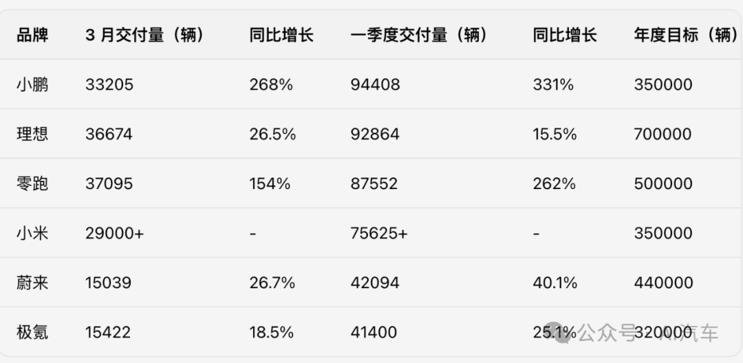一季度新势力汽车销售变局:小鹏理想零跑小米前四 一季度新势力汽车销售变局:小鹏理想零跑小米前四