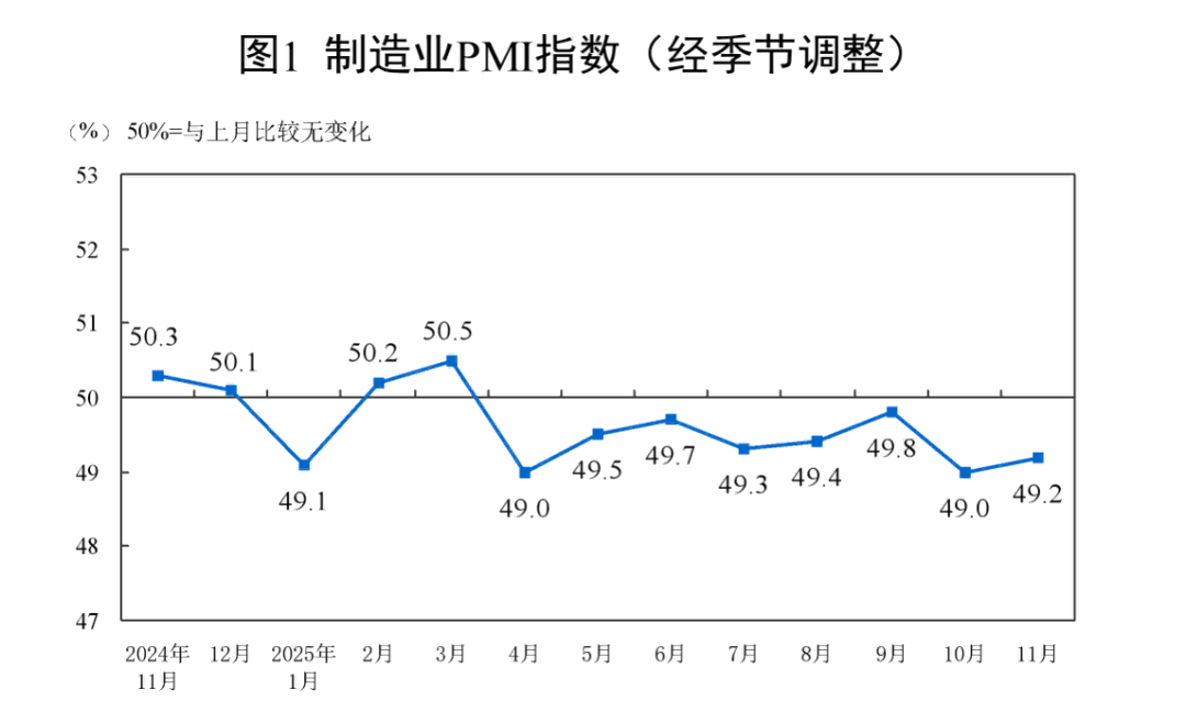 11月份制造业采购经理指数回升