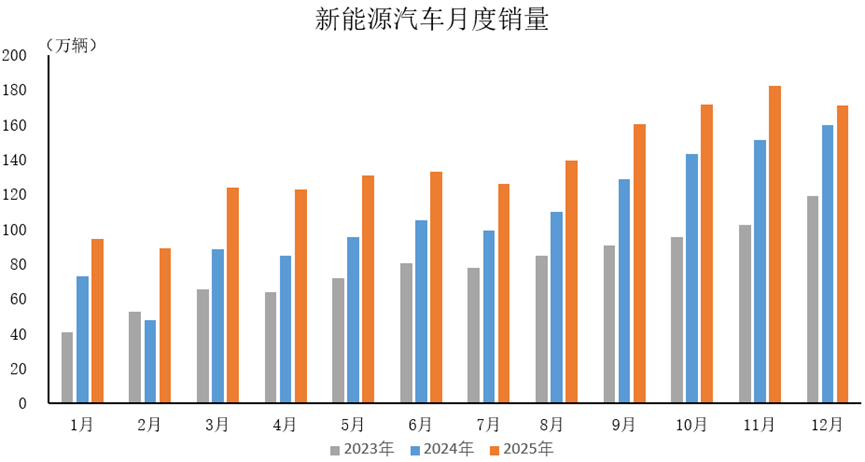 2023年-2025年中国新能源汽车月度销量