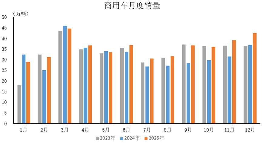 商用车市场回暖向好，新能源渗透率提升
