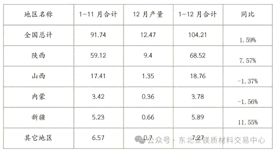 2025年1—12月中国原镁产量分地区统计情况（单位：万吨）