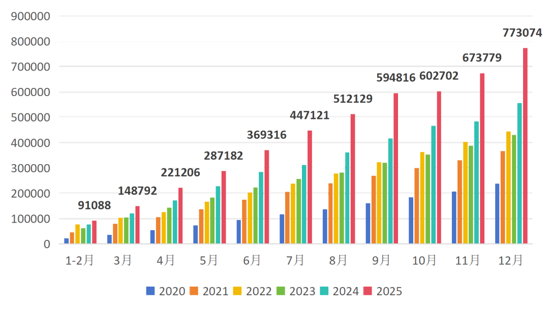 2025年中国工业机器人出口首次超过进口